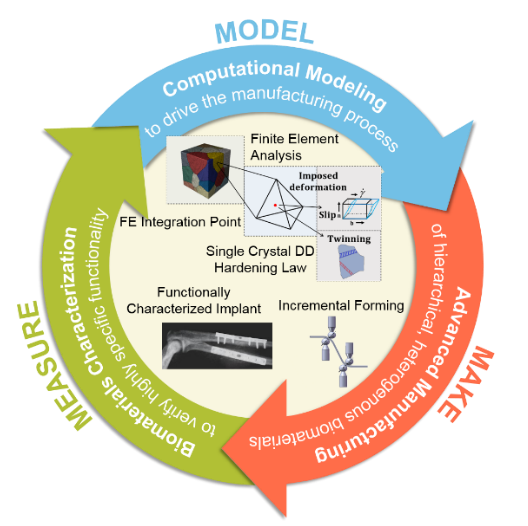 graphic illustrating make-model-measure approach