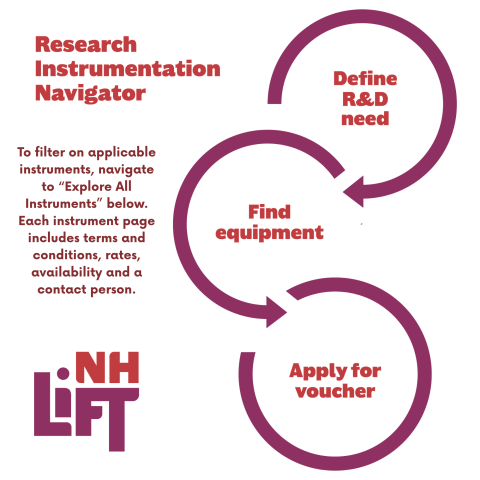 Flow chart of the process for the Research Instrumentation Navigator in NH-LIFT. The chart details "Define R&D need" flowiing into "Find equipment". The chart then flows to "Apply for voucher". Text besides the chart describes "To filder an applicable instrument, navigate to "Explore all instruments" below. Each instrument page includes terms and conditions, rates, availability, and a contact person."