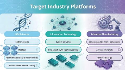 Target Industry Platforms
