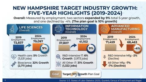 Target industry growth - 5 year highlights