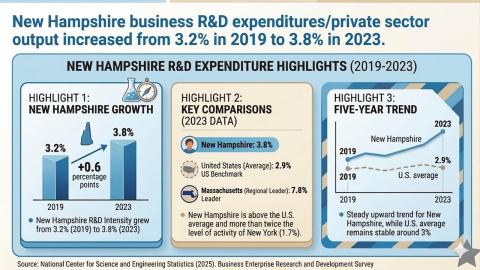 Business R&D Output