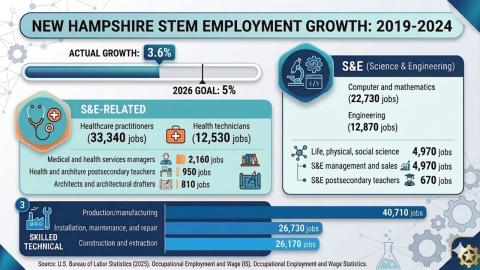 STEM Employment Growth