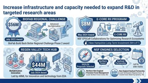 Increased infrastructure and capacity needed