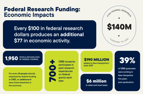 Federal Research Funding & Economic Impacts in NH